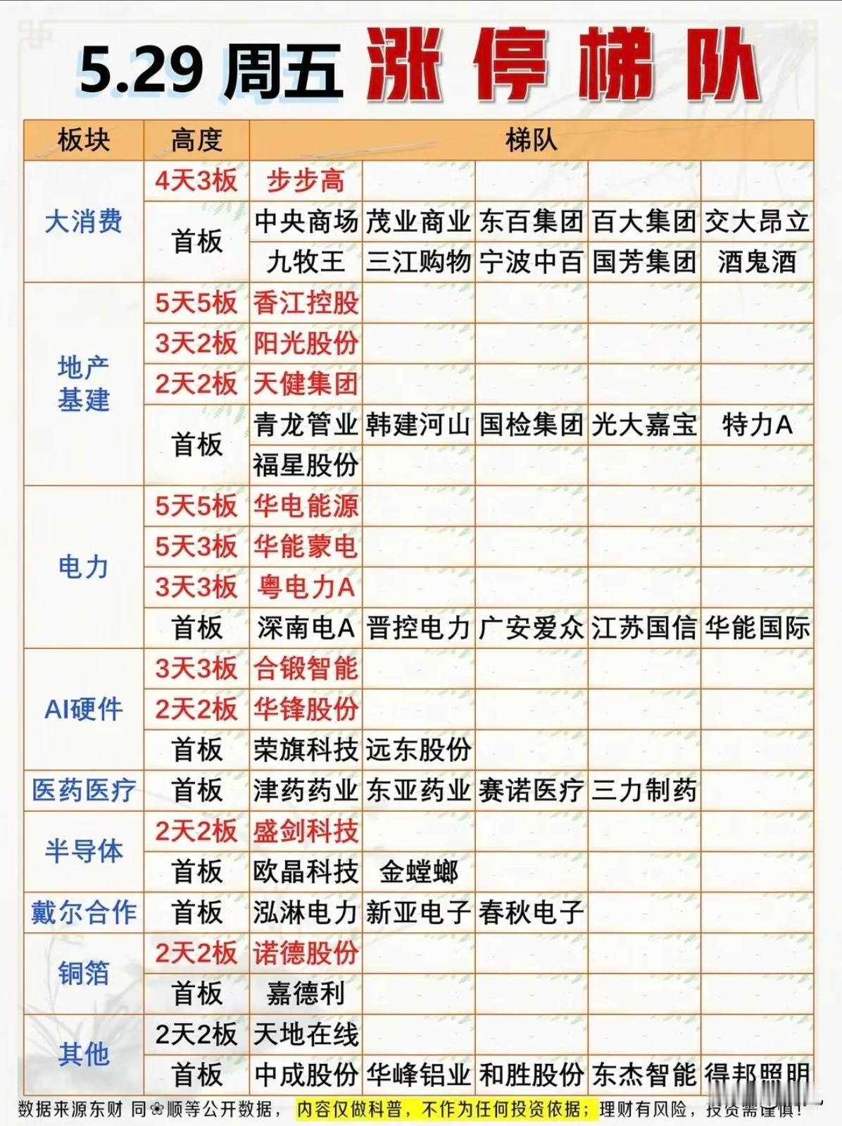 🔥5/29涨停梯队全景：电力地产双龙头，消费AI多点开花！
 
5月29日涨停