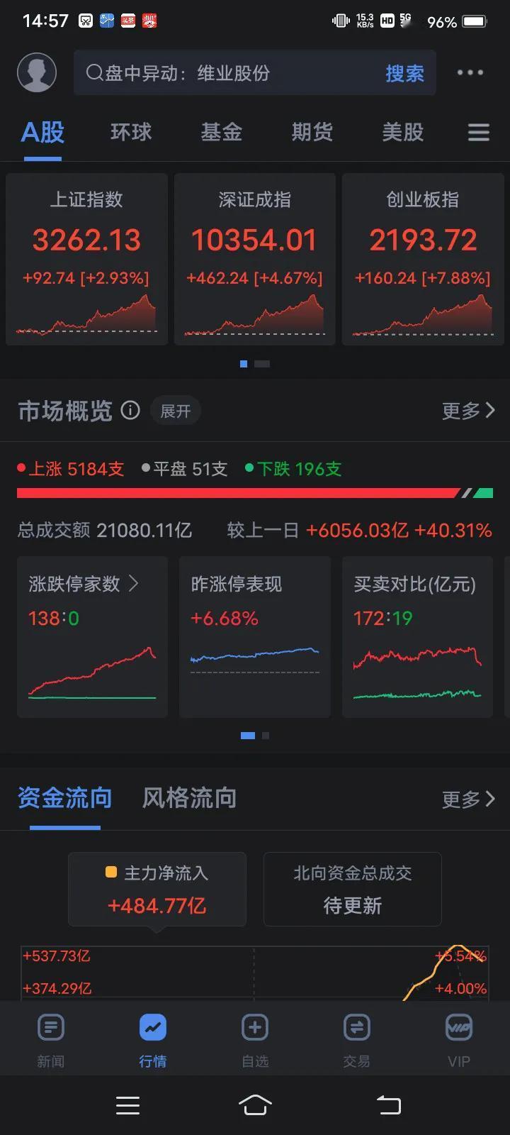 太疯狂，又一次见证历史，10月18日下午收盘，A股创业板大涨8%左右！ 多么狡猾