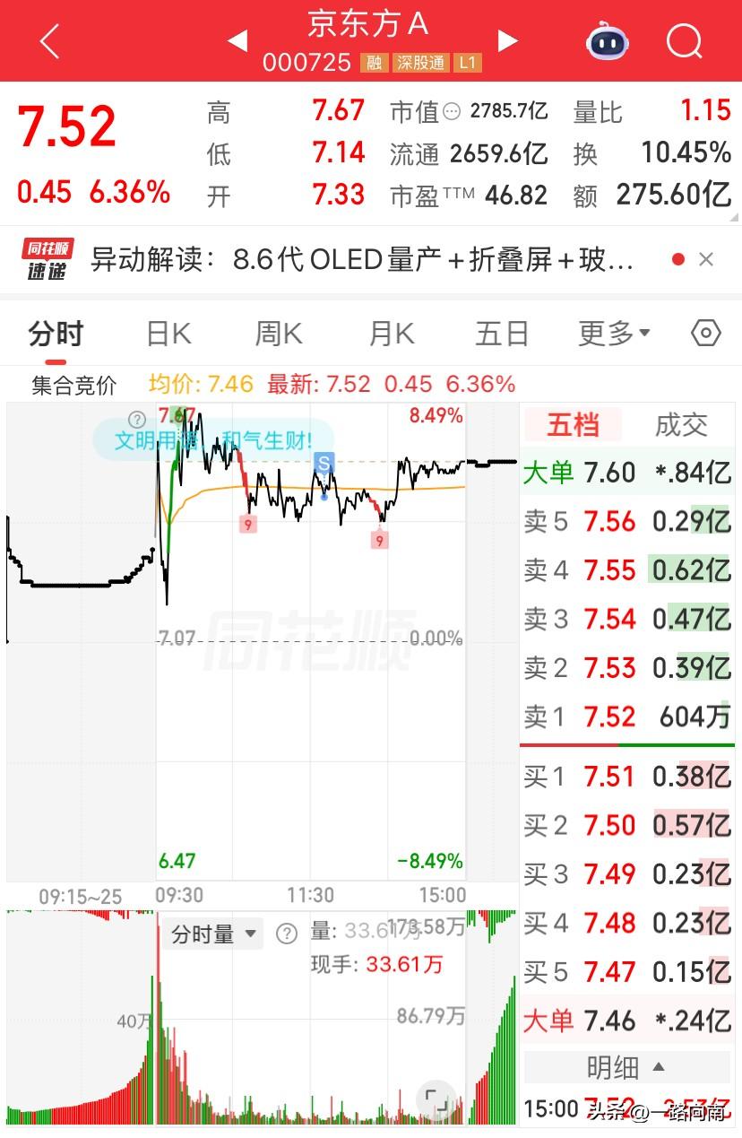 6/25，京东方今天冲高没上去，走了，收获24%

看他明天的表现，如果是低开，