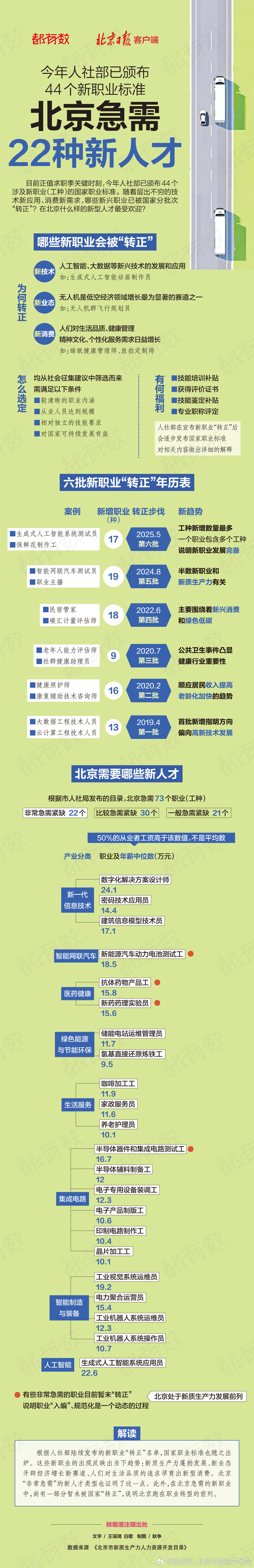 【#北京急需22种新人才#】#人社部颁布44个新职业标准#  求职季看这里！北京