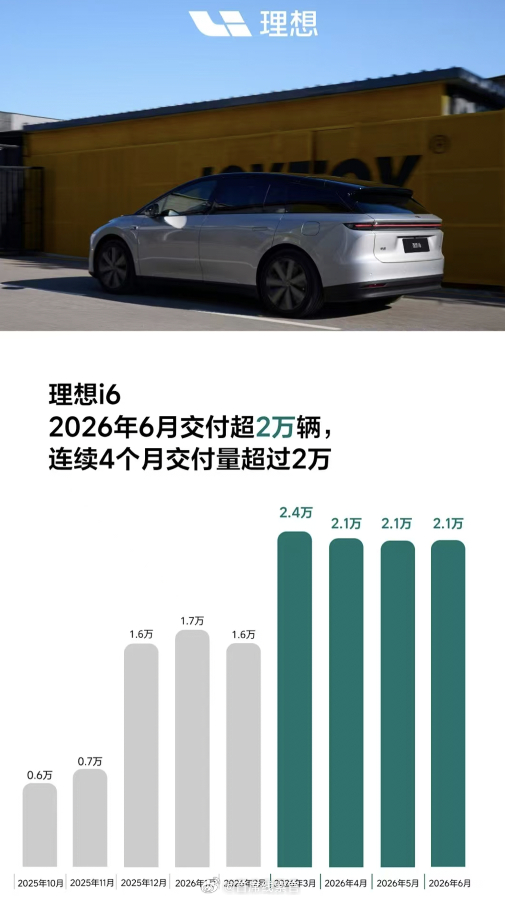 理想 i6 在 6 月份交付突破 2.1 万台。新能源汽车理想汽车308_IO