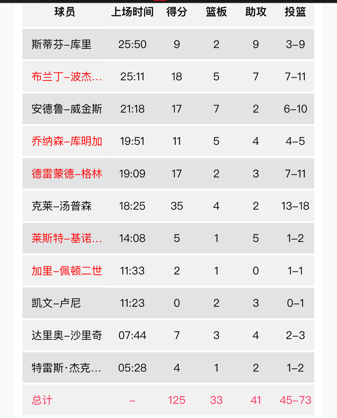汤普森单节18分三节35分[哆啦A梦害怕][哆啦A梦害怕]#金州勇士[超话]##
