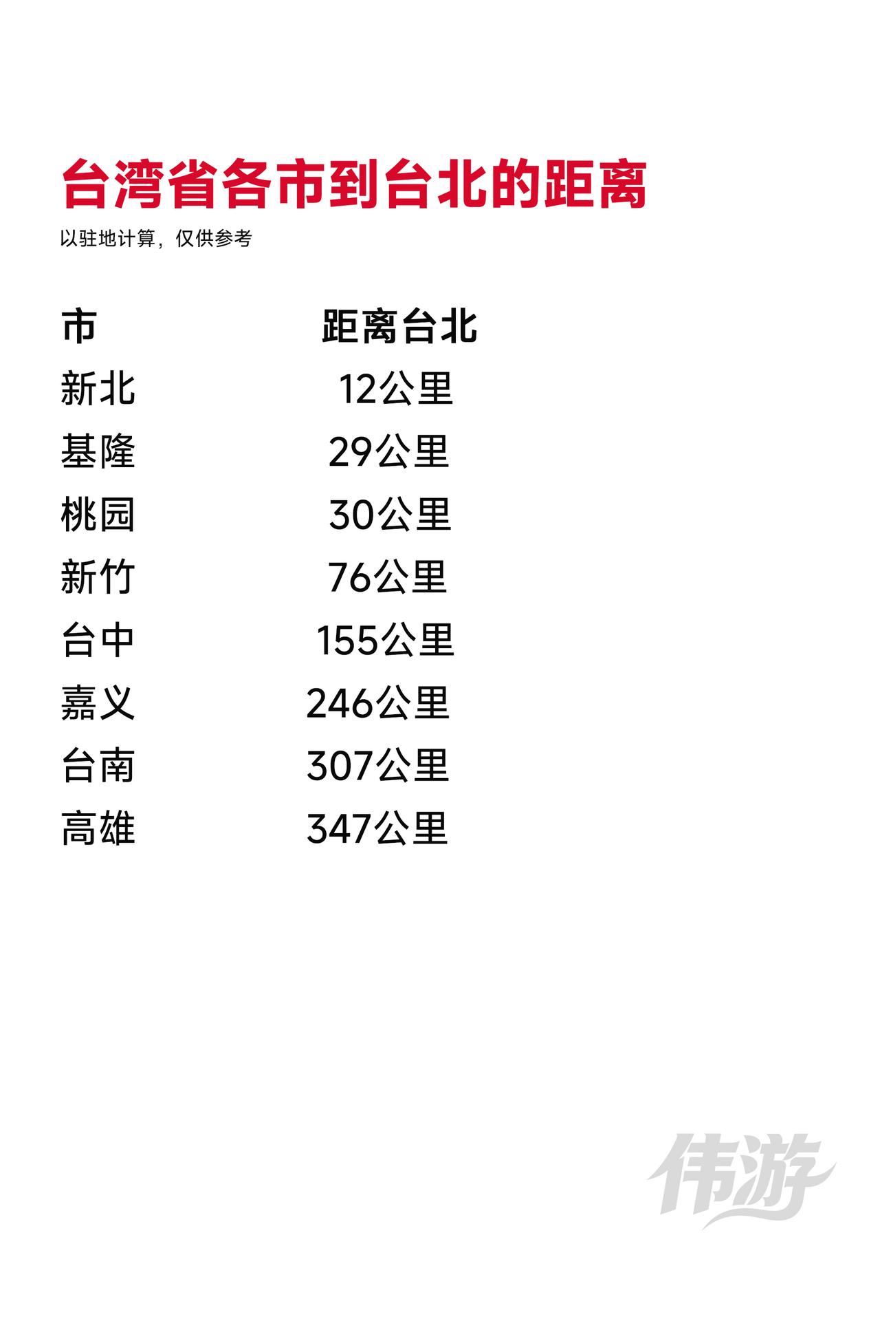 台湾省各市到台北的距离