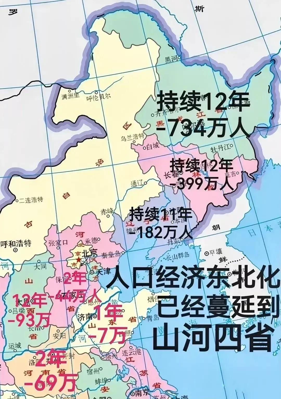 太扎心了！共和国长子东北三省人口持续净流出：

黑龙江持续12年流出，人口减少7