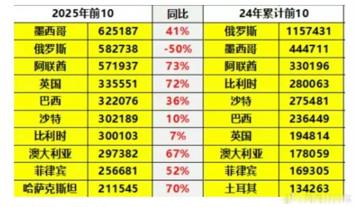 中国汽车出口第一目的国易主我们的汽车出口国，没想到第一的是墨西哥，更没想到的是英