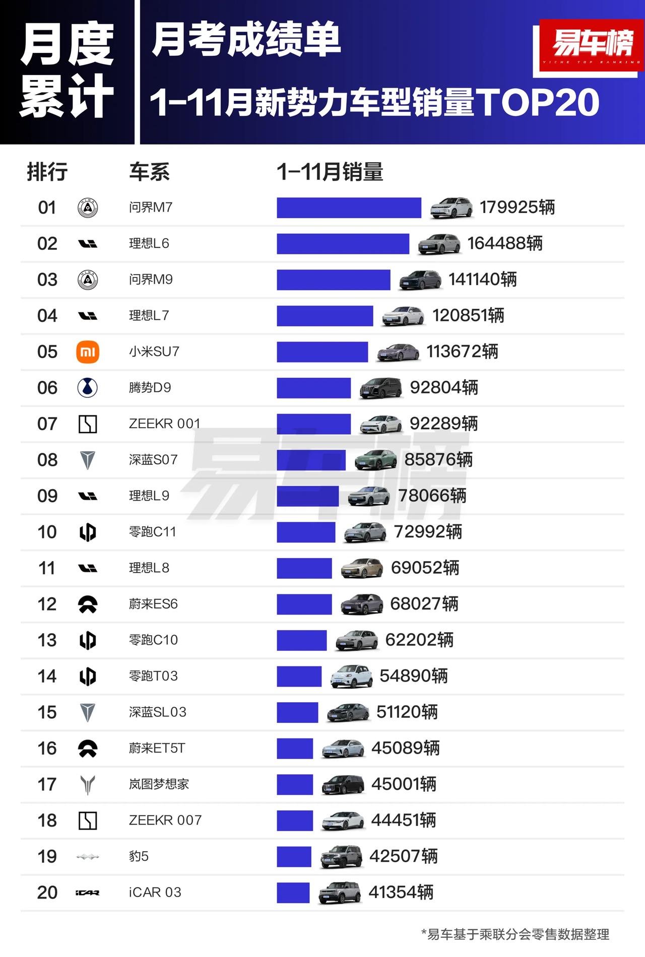 今年1-11月新势力卖的最好的20款车：问界M7第一，小米SU7第五！