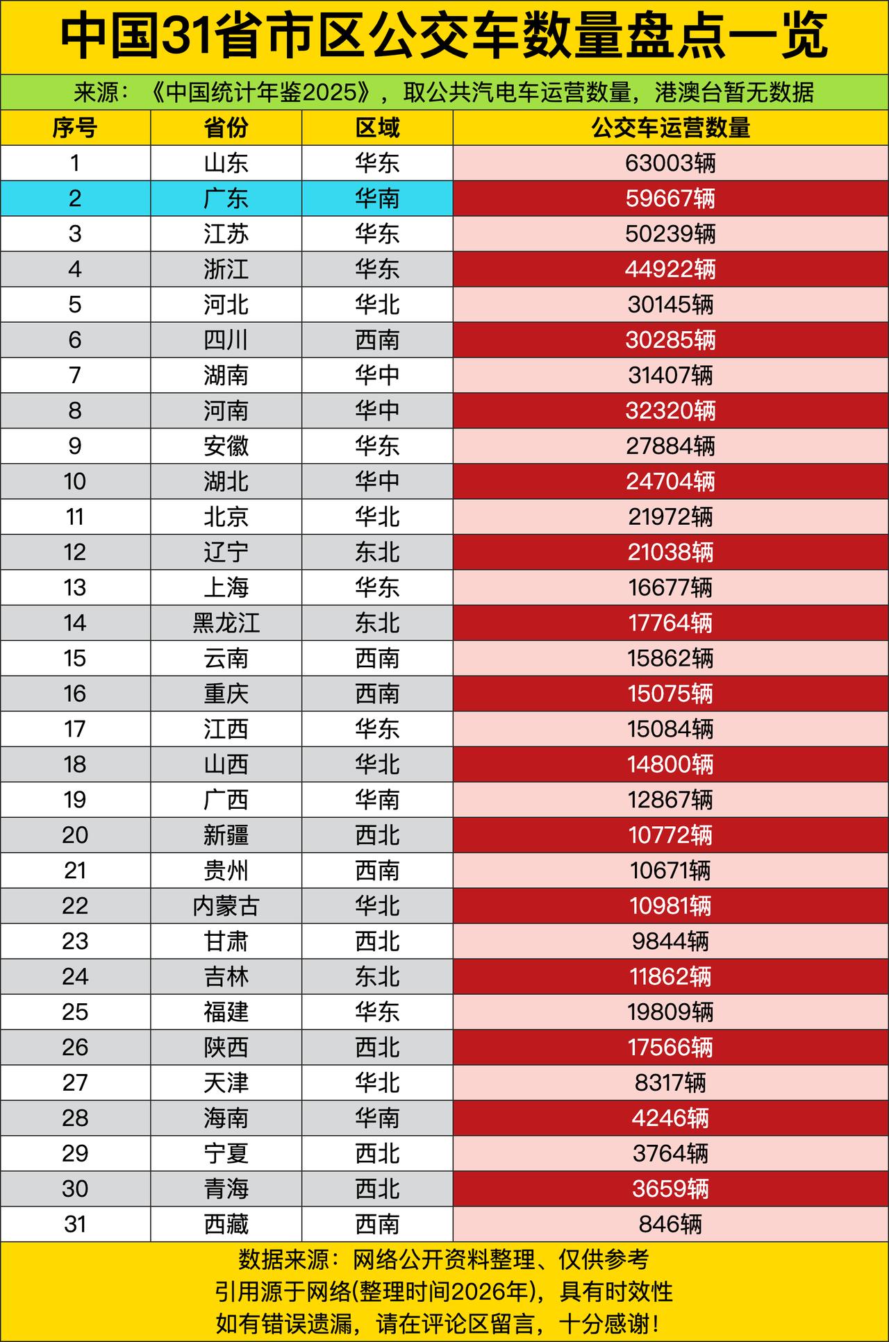 山东直接甩出63003辆运营公交稳坐头把交椅，把常年霸榜经济前列的广东都压了半头