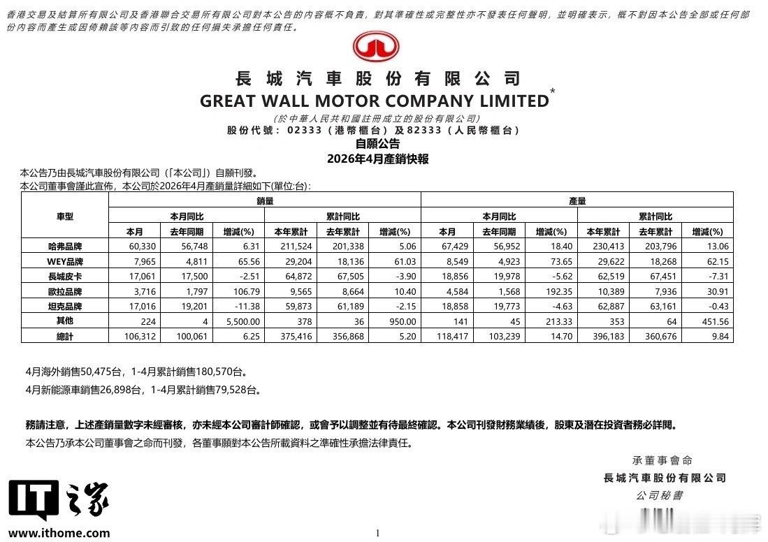 长城汽车一如既往的稳定，销售汽车106312辆，其中海外占比50%，如果当年欧拉