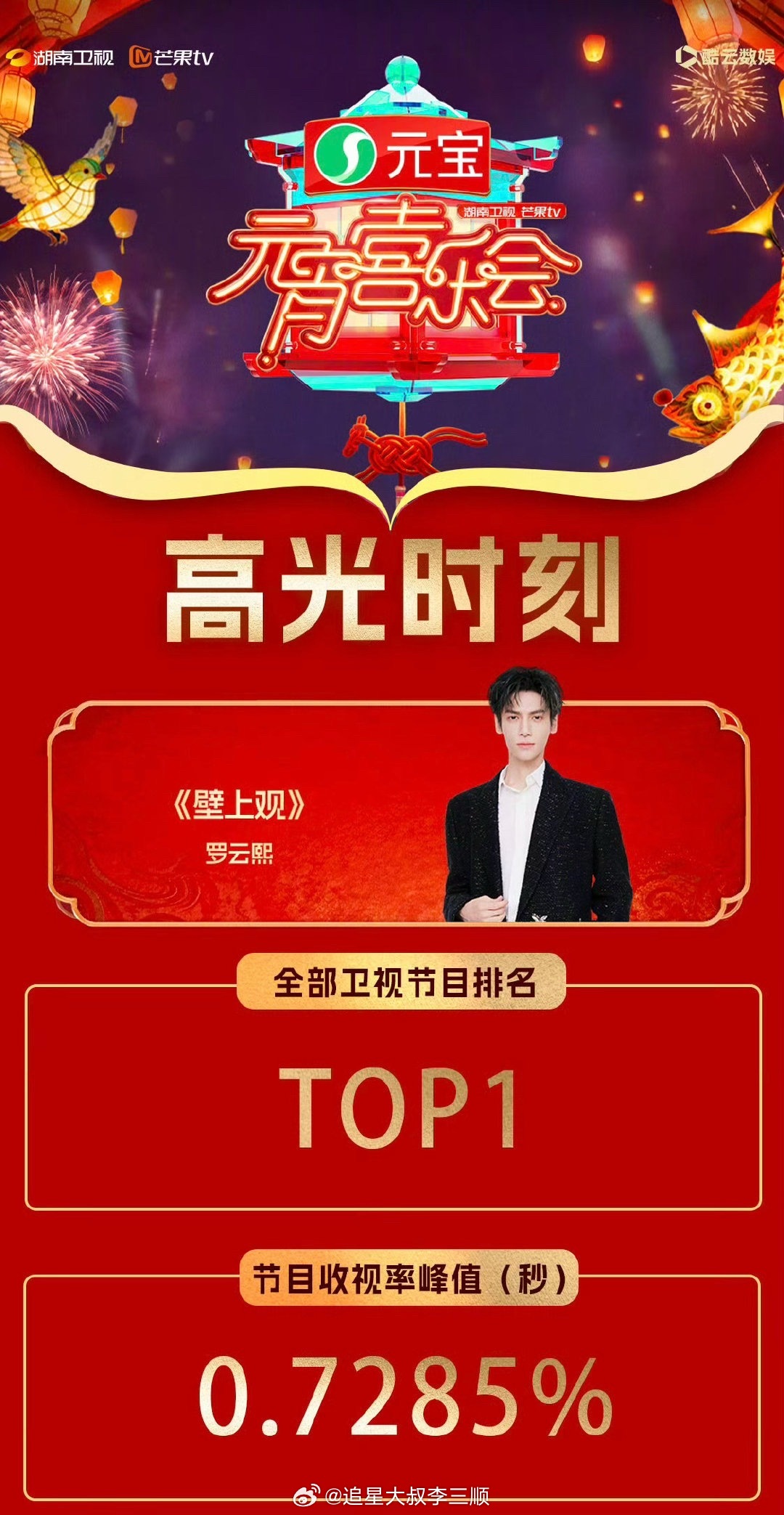 罗云熙湖南元宵喜乐会《壁上观》收视率峰值0.7285%，全部卫视节目第一！🔥 