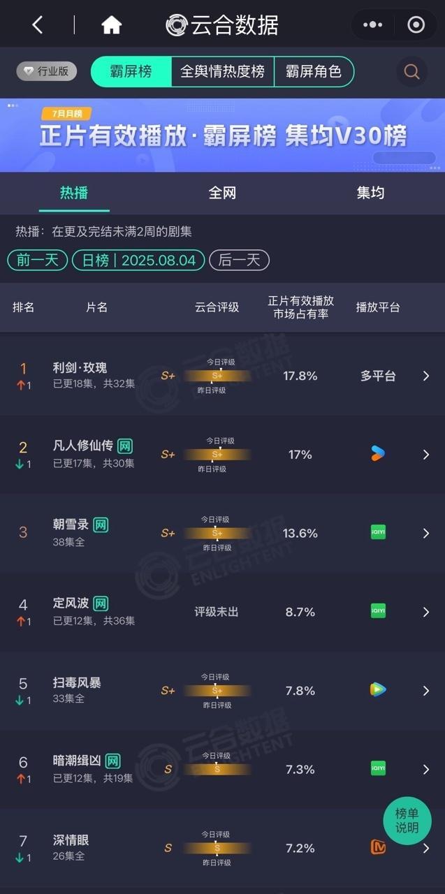 娱乐[超话]热巴扛剧花利剑玫瑰争气利剑玫瑰争气[苦涩]！热巴扛剧花[苦涩]！ ​