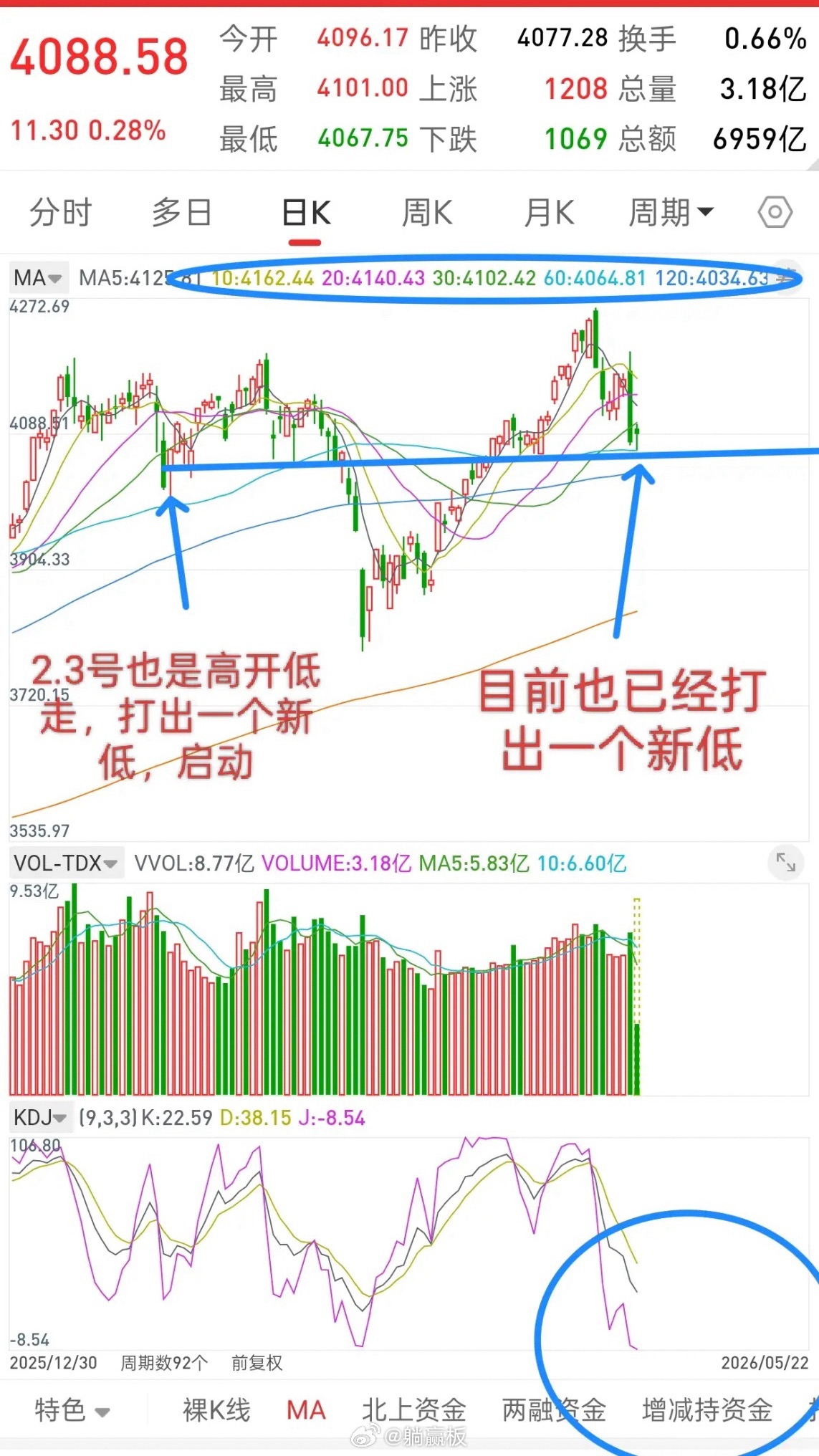 A股，今日高开低走，接下来走势会不会惊人的相似！先说观点，其实接下来的大盘走势看