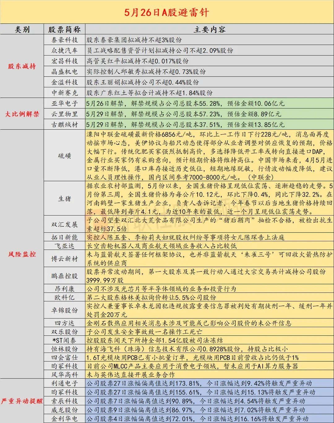 5月26日投资避雷针：双汇子公司生产的猪肉 被检出抗生素超标37.5倍导读：财联