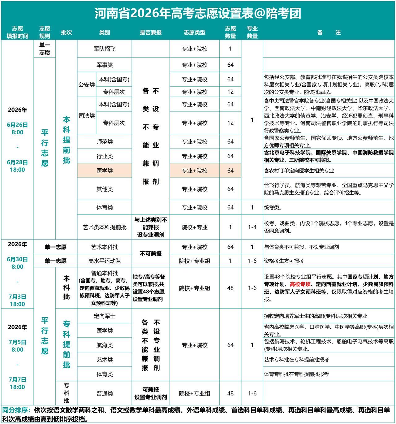 河南2026年高考志愿表设置