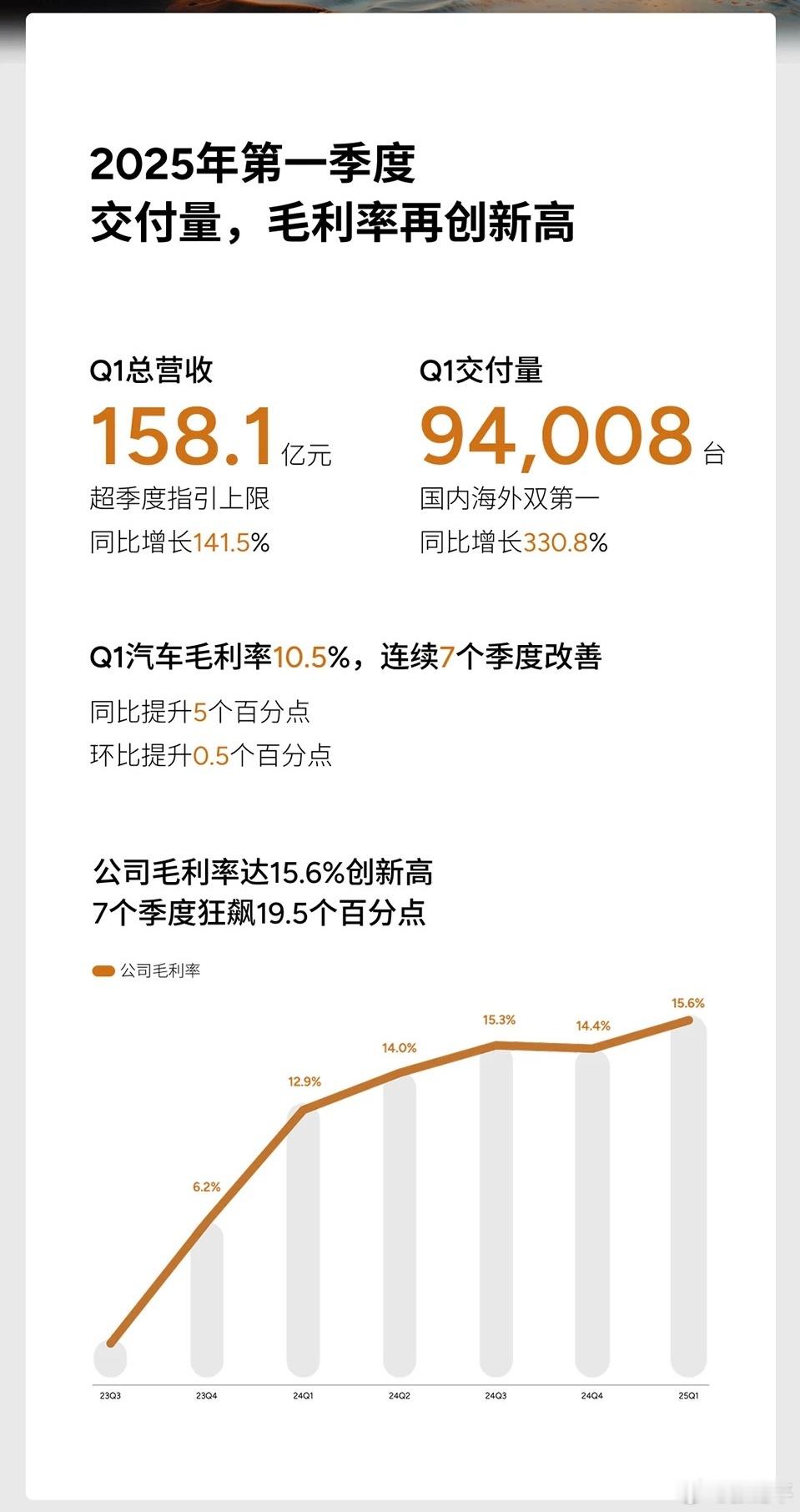 小鹏一季度财报发了。汽车毛利率10.5%，同比提升5个点。想想去年同期，正是大家