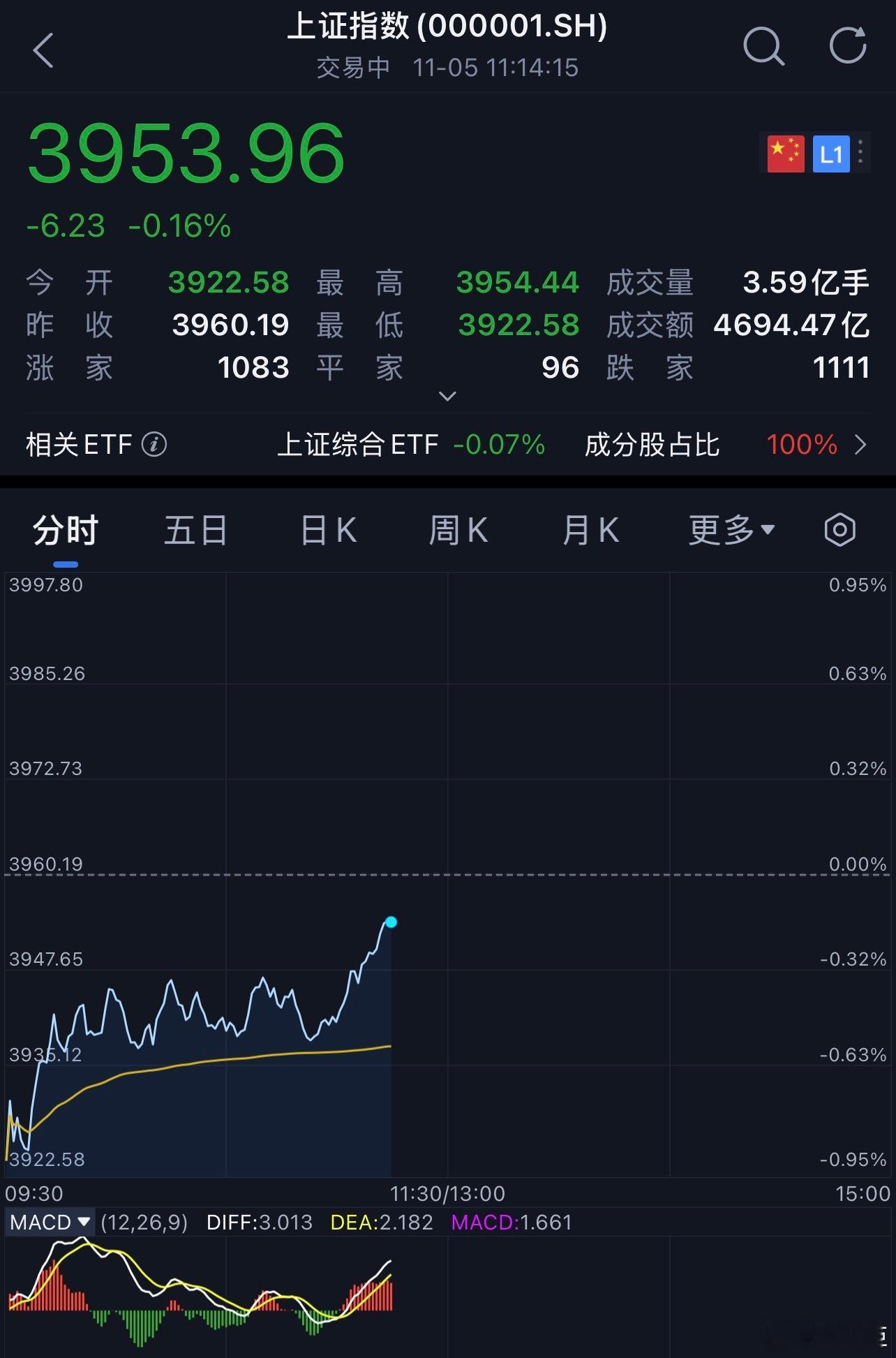 a股 有趣，上证指数都要红了 ​​​