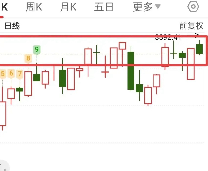 能否突破就看今天了，美股这么拉胯，昨天都给到了一个反抽，能不能给到内资一点信心呢