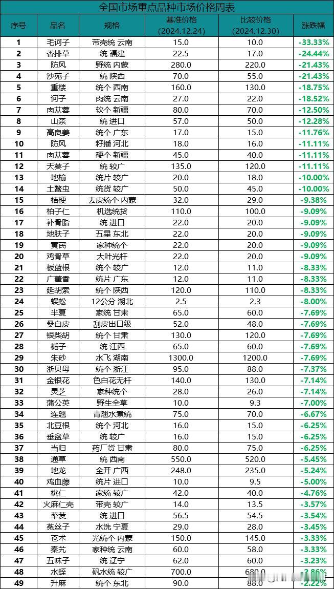 上周下跌品种表

（单位：公斤价，来源：Ai本草）