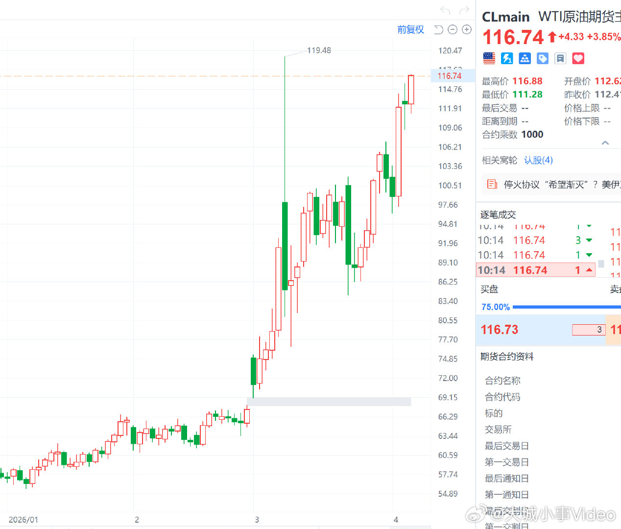 【国际油价持续拉高 美油涨4%创日内新高】4月7日，国际油价持续拉高，WTI原油