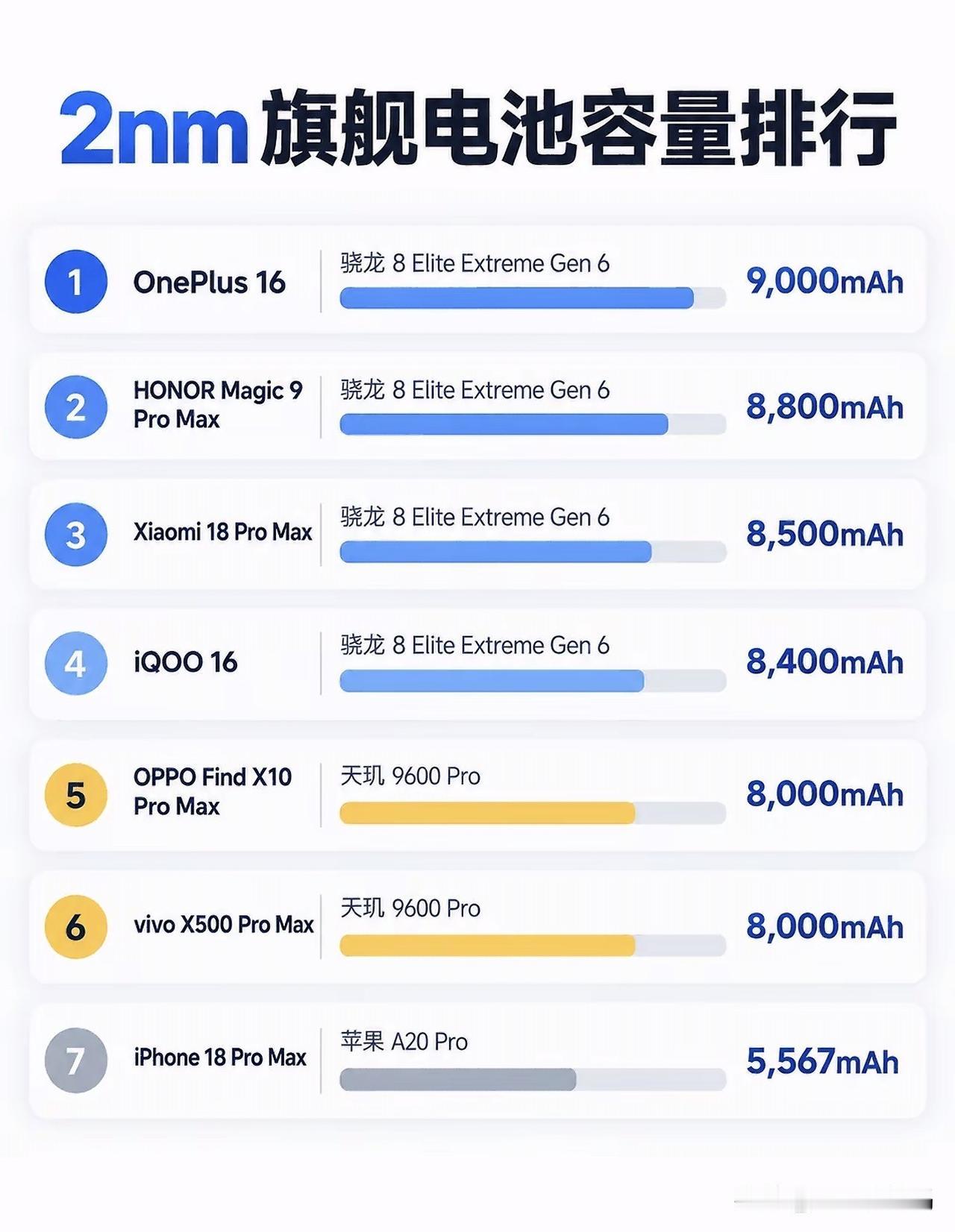 2nm旗舰电池容量排行出炉，苹果还是老样子！

看完这份2nm旗舰电池容量排行，