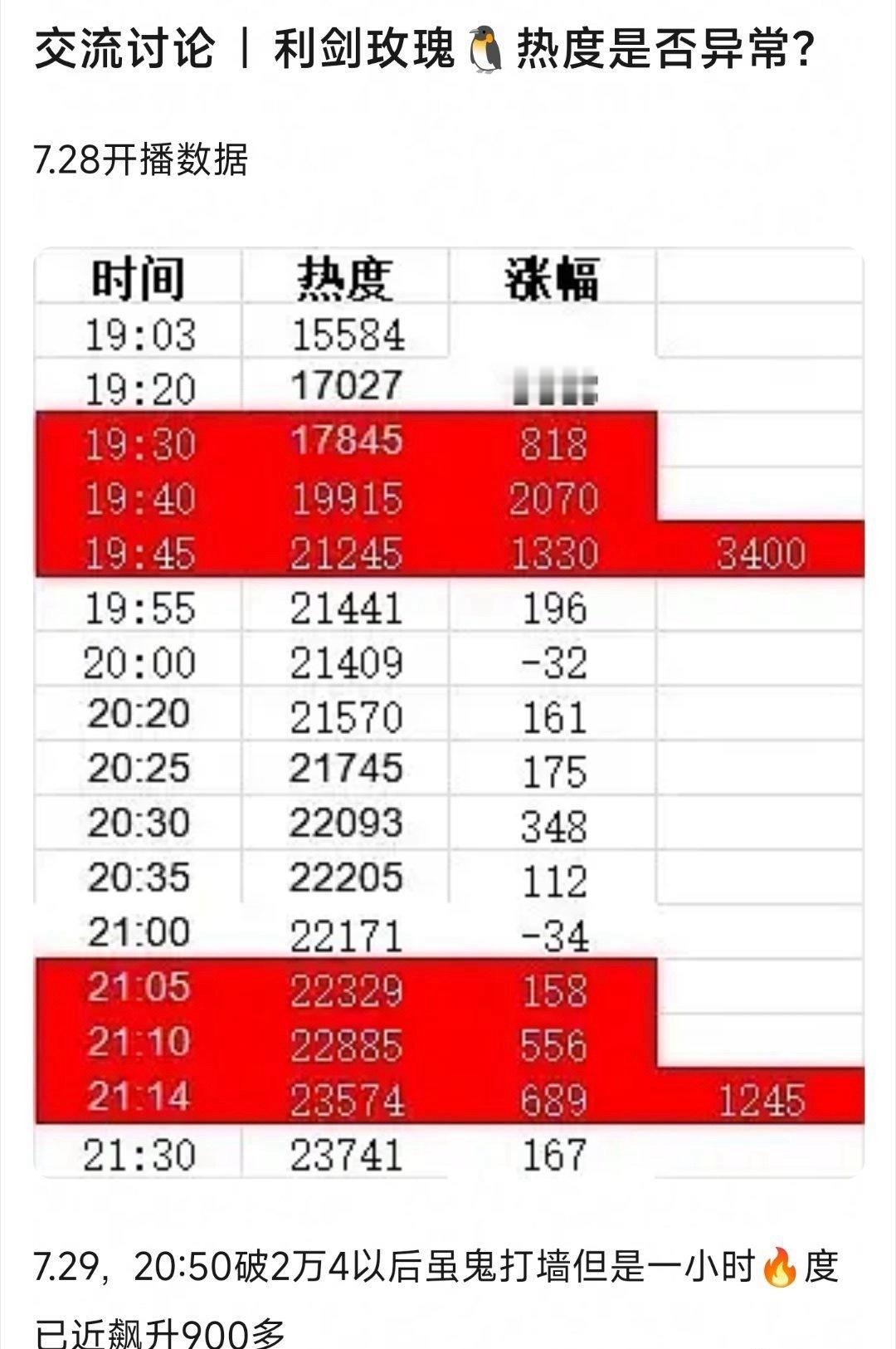 网友发现利剑玫瑰热度岀现异常[允悲]热度一下子涨很多 ​​​