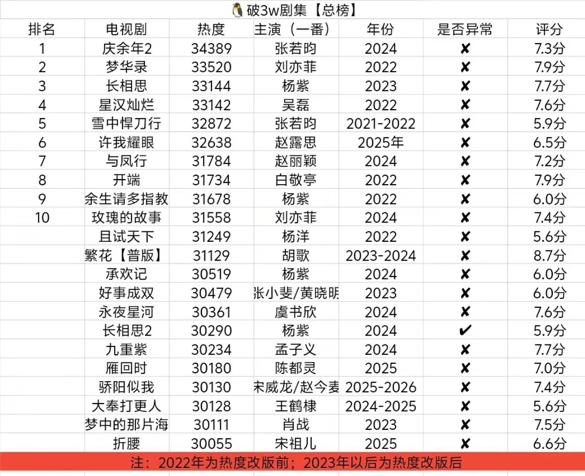 🐧和🫘分手后，少了一个平台的宣传热度，还能破三万，《主角》也太争气了，含金量