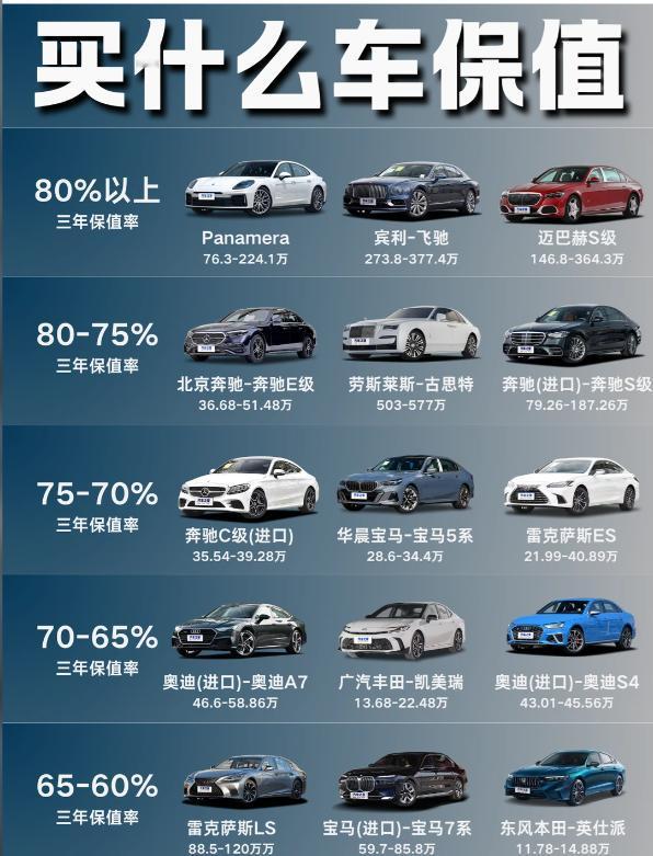买车必看保值率！这些车三年后依然香🚗✨
家人们买车别只盯颜值和配置啦！保值率才