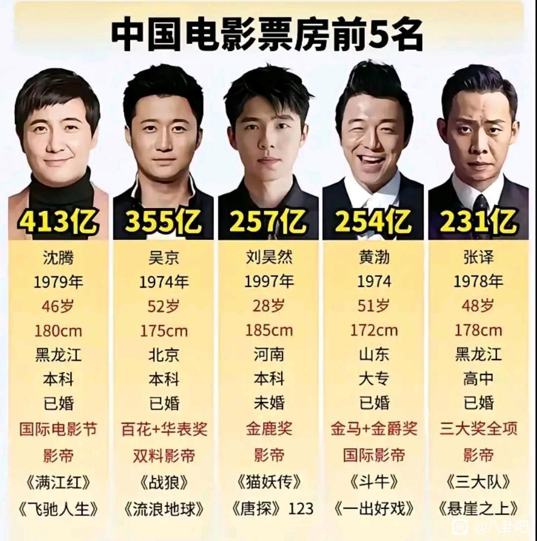 中国电影票房前五名：沈腾、吴京、刘昊然、黄渤、张译，你看过谁的电影？ 