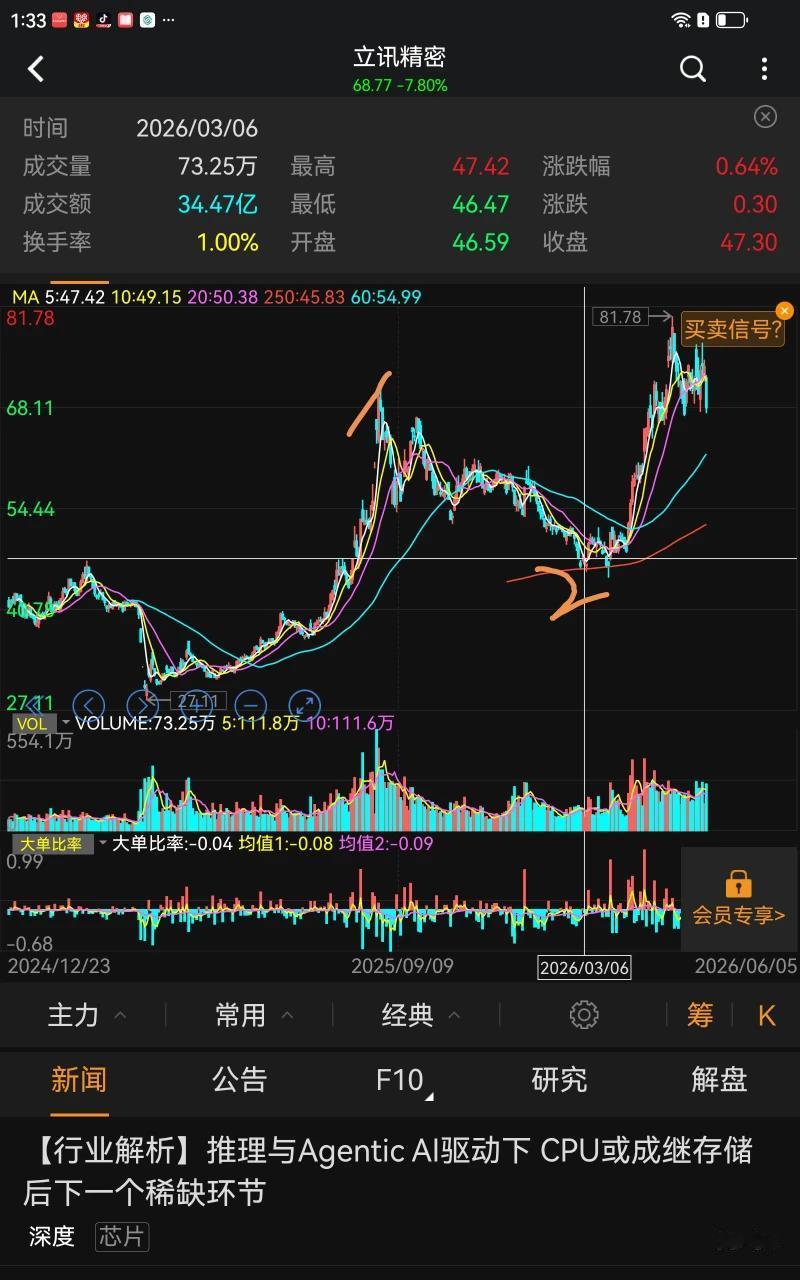 这句话没有毛病，大多数时间，我们在等待一个介入时机，举例如立讯精密，他的第一大波