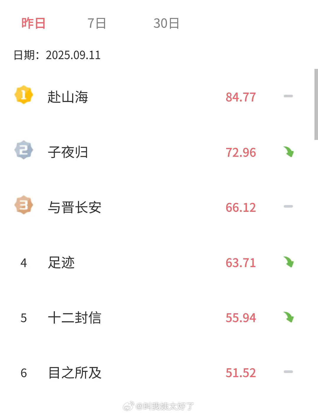 《赴山海》V榜登顶，这能算是爆开了吧？[拜托]成毅的商业号召力 ​​​
