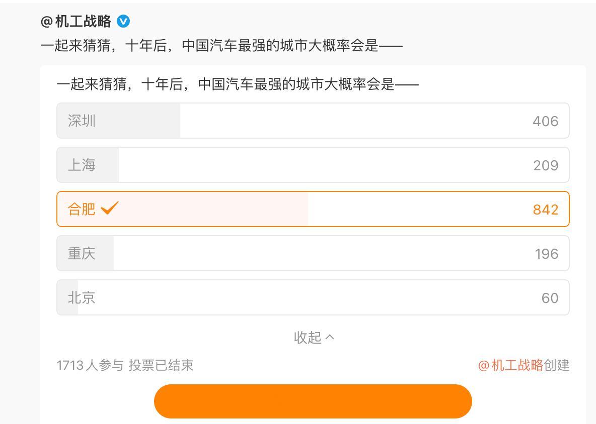 十年后，中国汽车最强的城市会是合肥吗？前端时间上在新浪微博上做了个小调研，十年后