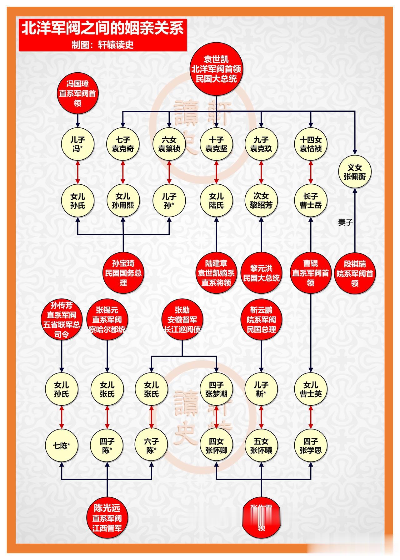 北洋军阀之间混战，其实就是一帮亲戚在打架[捂脸]