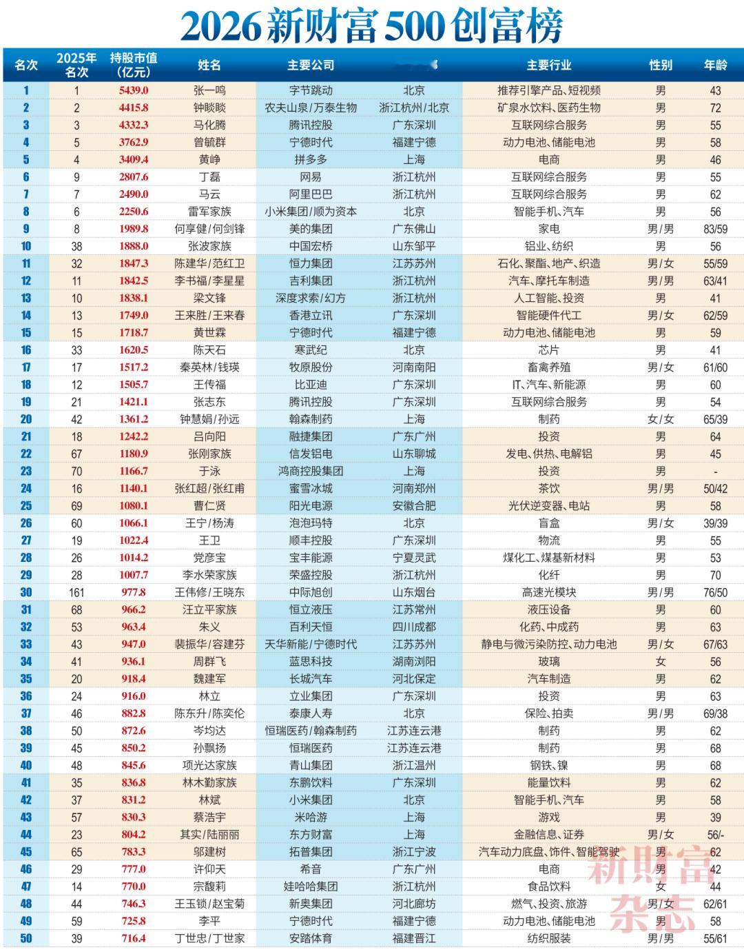 【华强北一街诞生3位富豪】2026中国创富榜前10 6月17日，新财富杂志发布2