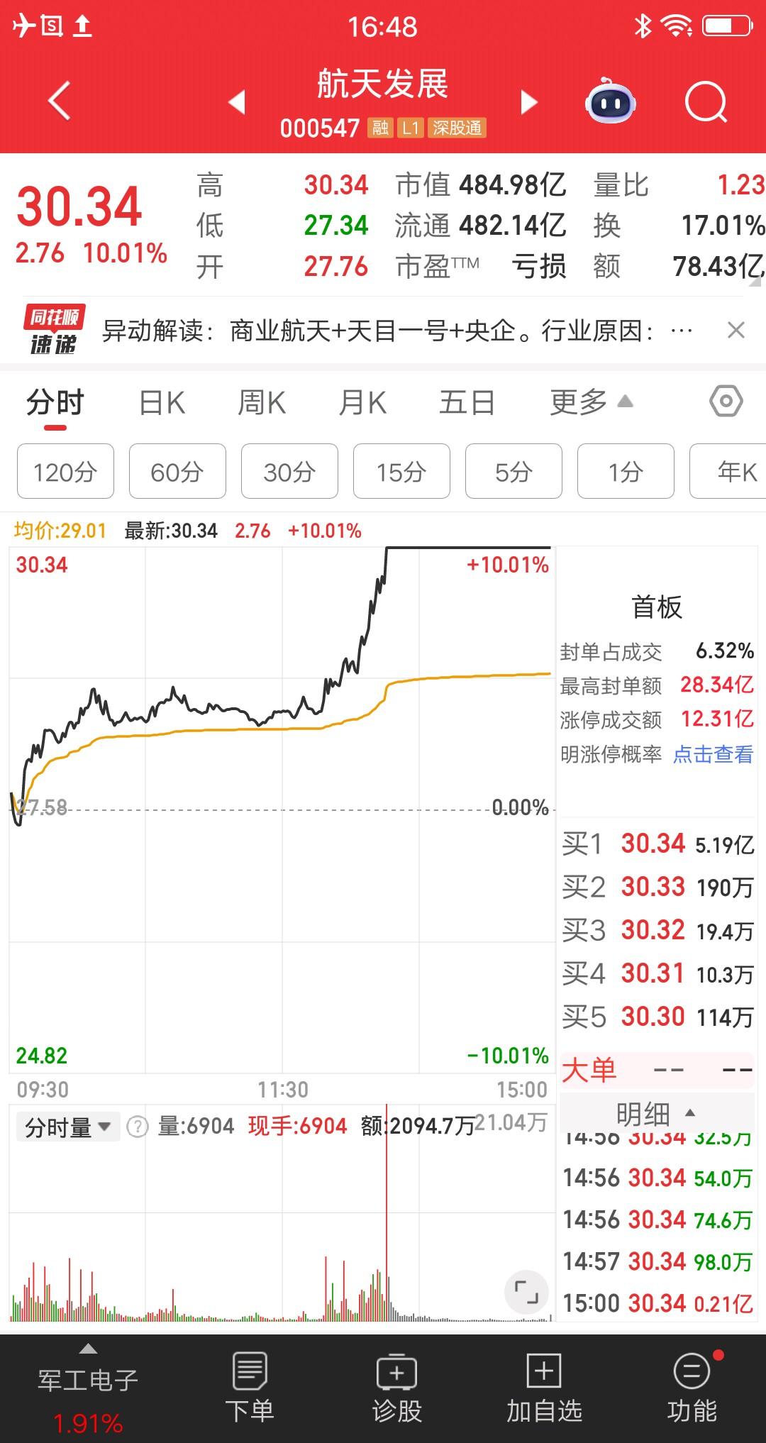 商业航天王者归来，人气总龙头涨停封板，简直屌爆了。航天发展开盘后震荡走高，一波快