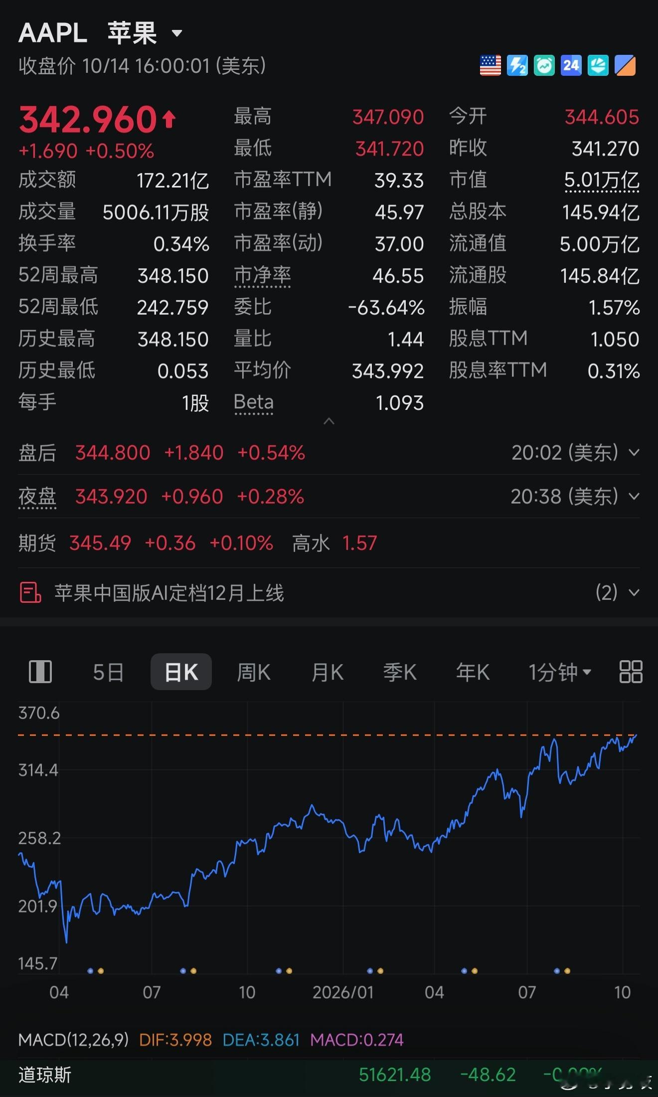 苹果成为继英伟达之后第二家市值突破5万亿美元的科技公司！有意思的是，当下美股科技
