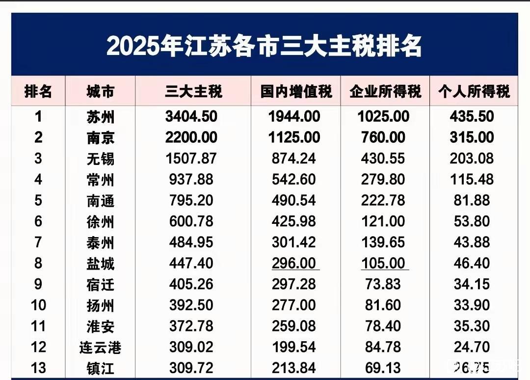 江苏各市2025年三大主税出炉：南京第二、常州远超南通
截止目前，江苏省各城市2