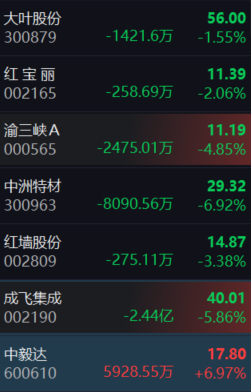 $中毅达 sh600610$ 这个都要冲板了，其它拖油瓶还是不太行，容易被拖累。