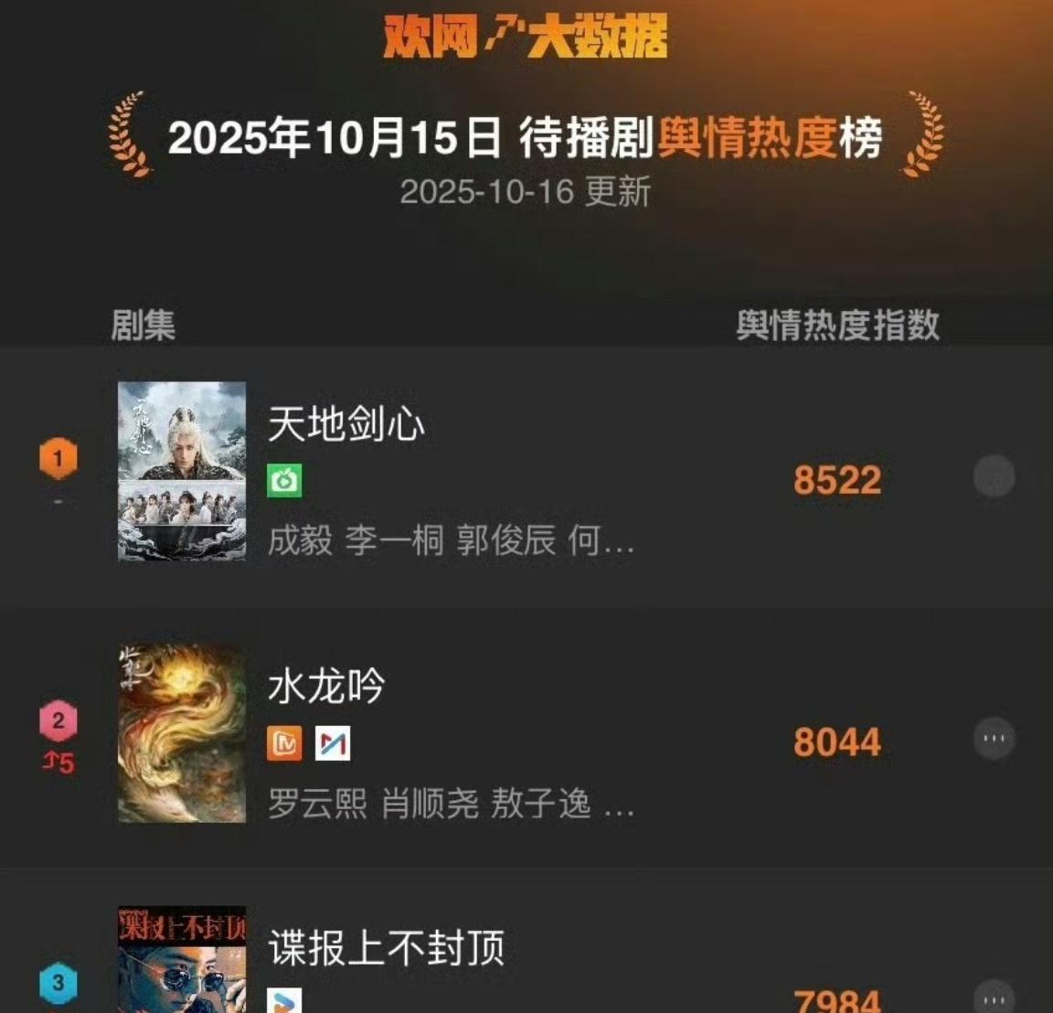 昨日待播剧舆情热度: 成毅 《天地剑心》TOP 1 ​​​