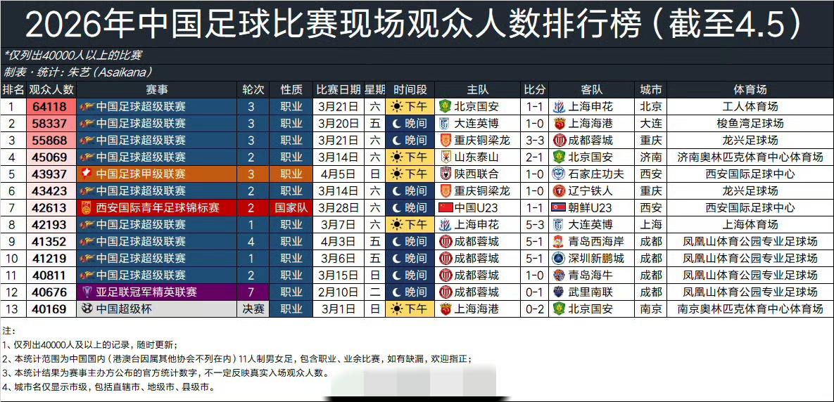 截止到4月5日，2026年中国足球比赛现场观众人数排行榜。
其中国安对申花的中超