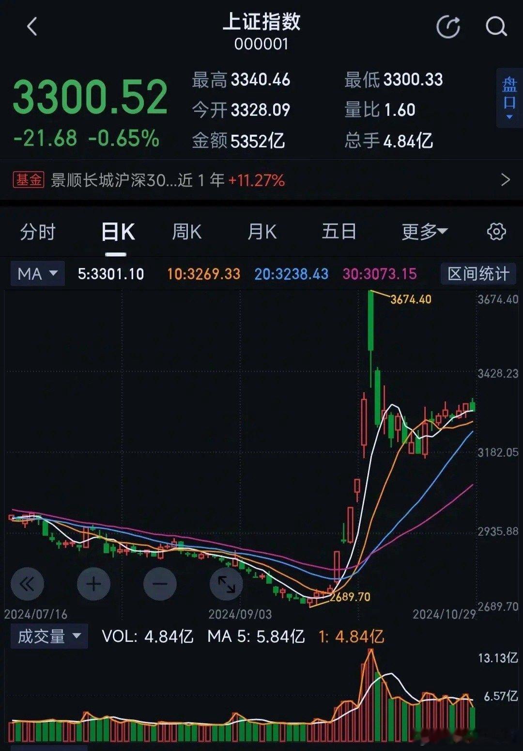 从大方向看市场，市场处于第二阶段的震荡期，后期一定有新高政策加持的牛市也不要低估
