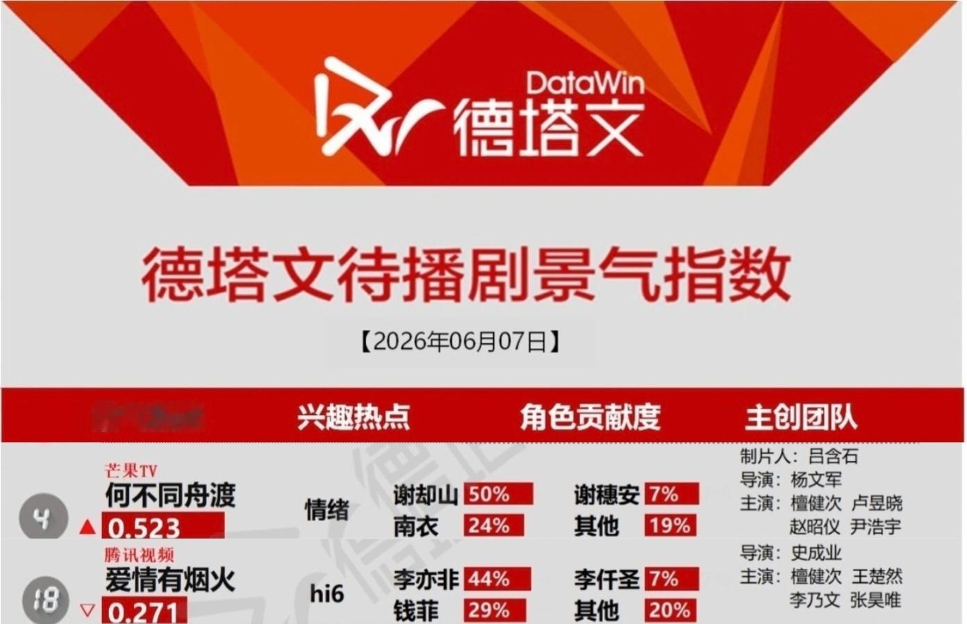 6月7日德塔文待播剧景气指数《何不同舟渡》《爱情有烟火》均上榜！檀健次爱情有烟火