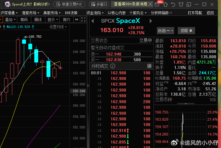 150开盘价，现在160刀，2.1万亿刀。 但是估计要回吐。 