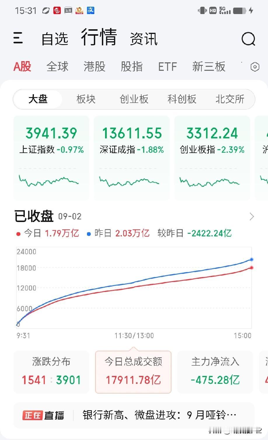 9月2日收评。大盘缩量下跌，周四行情怎么走？我们如何应对？

今天大盘缩量缩得有