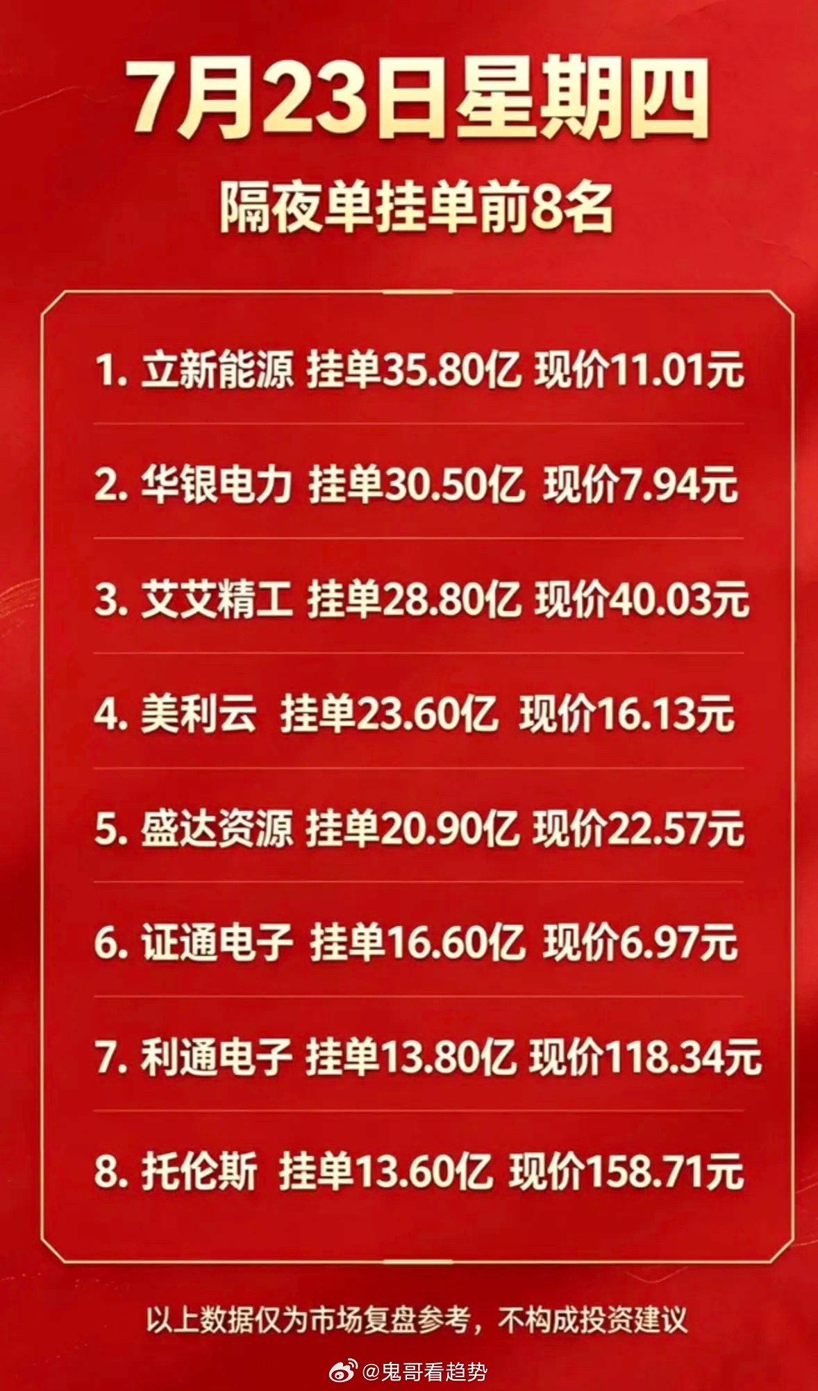 7月23日周四暗盘隔夜挂单股票挂单前8名公司列表。7月23日周四暗盘隔夜挂单股票