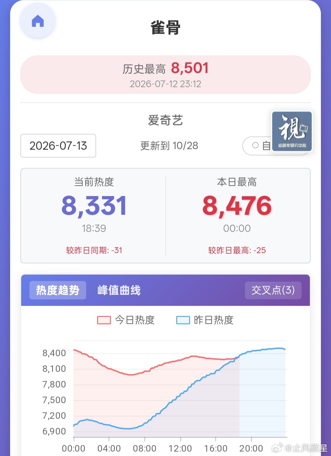 雀骨 今晚🥝站内热度应该会和昨天差不多，预计基本持平，可能会略微少一点点848