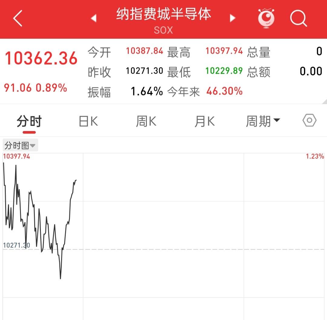 中概股连续调整两天后突然直线拉升，金龙指数涨了1.2%，百度涨了5%。
你猜怎么