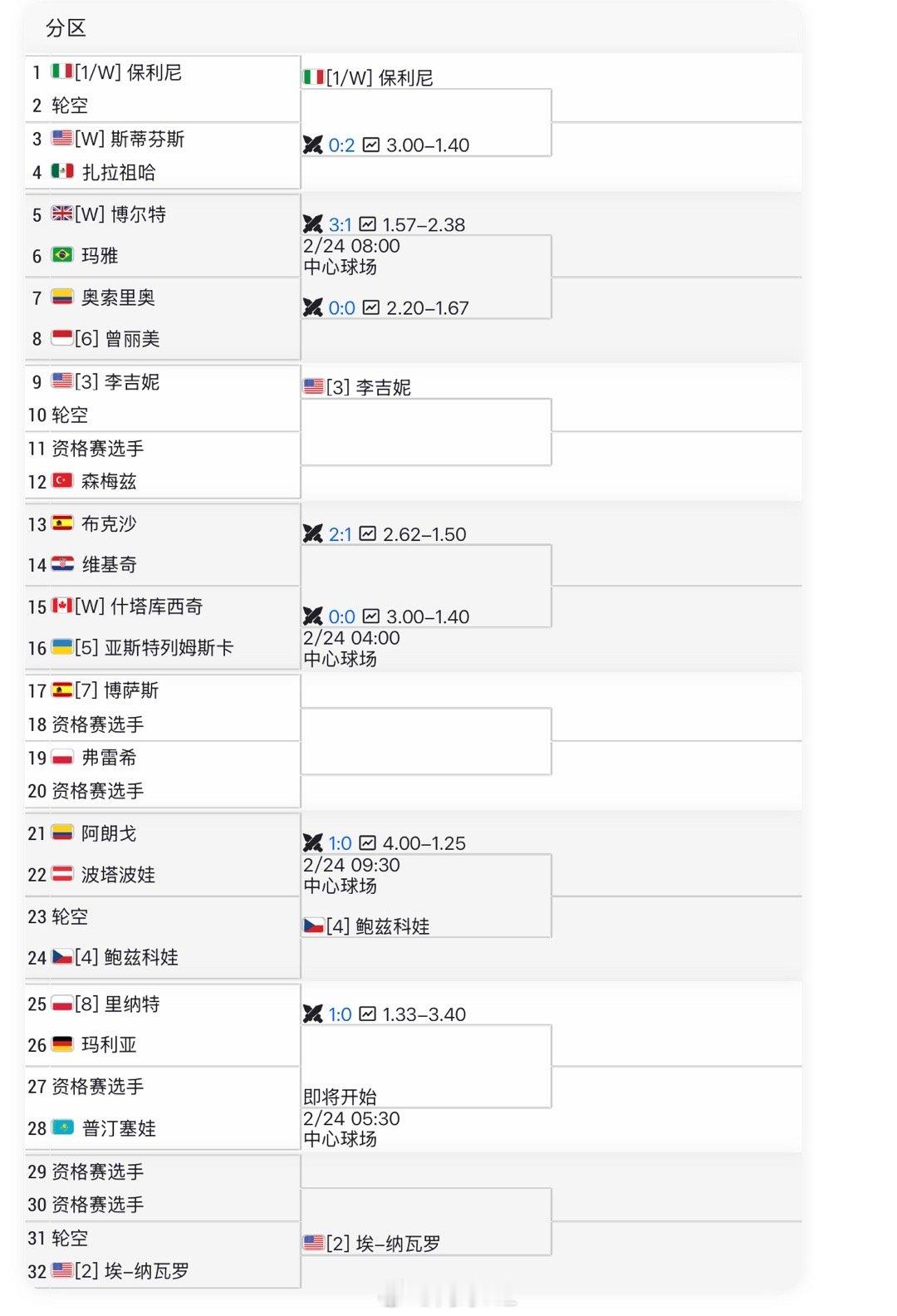 🇨🇳张帅7-5/6-1战胜特雷维桑晋级梅里达500正赛收获 25积分，127