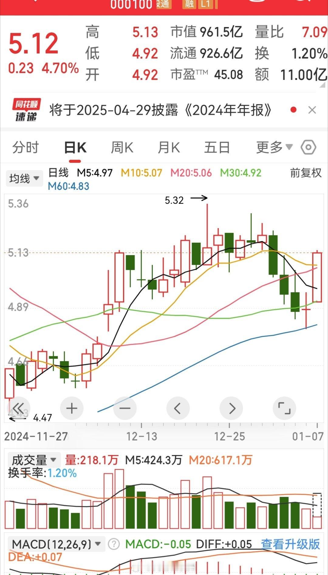 弱势市场，不建议操作，不过，前两天举例的某股，今天也有表现了，不是推荐，大盘还很