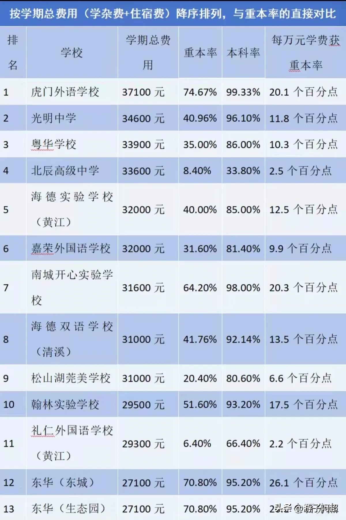 东莞市各民办高中学费与升学率实力对比。
 目前东莞各民办高中每学期学费普遍不低于