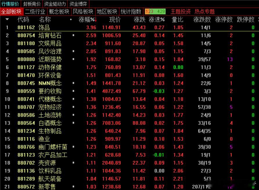 午盘，沪指跌0.33%，深成指跌0.87%，创业板指跌0.98%，北证50指数跌