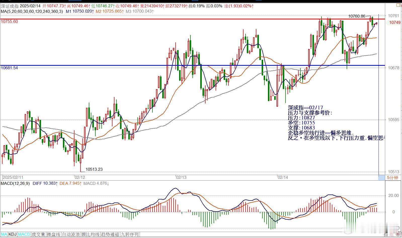 深成指==02/17压力与支撑参考价:压力:10827多空:10755支撑:10